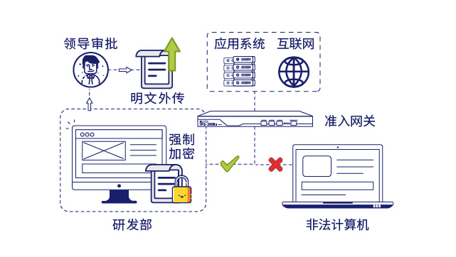 IP-guard文檔加密保護數據安全